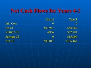 Net Cash Flows for Years 4
Net Cash Flows for Years 4-5
-5
Year 3
Year 3 Year 4
Year 4
Init. Cost
Init. Cost 0
0 0
0
Op CF
Op CF $93,967
$93,967 $88,680
$88,680
NOWC CF
NOWC CF -$956
-$956 $32,783
$32,783
Salvage CF
Salvage CF 0
0 $15,000
$15,000
Net CF
Net CF $93,011
$93,011 $136,463
$136,463
 