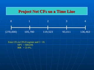 Project Net CFs on a Time Line
Project Net CFs on a Time Line
Enter CFs in CFLO register and I = 10.
NPV = $88,030.
IRR = 23.9%.
0 1 2 3 4
(270,000) 105,780 119,523 93,011 136,463
 