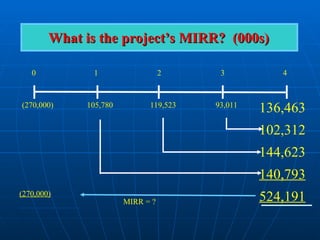 What is the project’s MIRR? (000s)
What is the project’s MIRR? (000s)
(270,000)
MIRR = ?
0 1 2 3 4
(270,000) 105,780 119,523 93,011
136,463
102,312
144,623
140,793
524,191
 