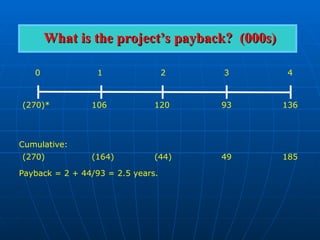 What is the project’s payback? (000s)
What is the project’s payback? (000s)
Cumulative:
Payback = 2 + 44/93 = 2.5 years.
0 1 2 3 4
(270)*
(270)
106
(164)
120
(44)
93
49
136
185
 