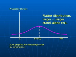 0 E(NPV)
Probability Density
Flatter distribution,
larger , larger
stand-alone risk.
Such graphics are increasingly used
by corporations.
NPV
 