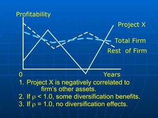 Profitability
0 Years
Project X
Total Firm
Rest of Firm
1. Project X is negatively correlated to
firm’s other assets.
2. If  < 1.0, some diversification benefits.
3. If  = 1.0, no diversification effects.
 