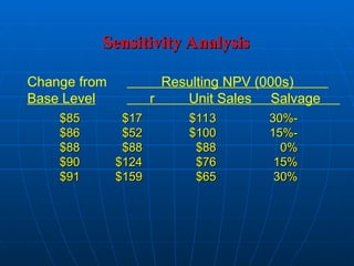 Sensitivity Analysis
Sensitivity Analysis
-
-
30%
30%
$113
$113
$17
$17
$85
$85
-
-
15%
15%
$100
$100
$52
$52
$86
$86
0%
0%
$88
$88
$88
$88
$88
$88
15%
15%
$76
$76
$124
$124
$90
$90
30%
30%
$65
$65
$159
$159
$91
$91
Change from Resulting NPV (000s)
Base Level r Unit Sales Salvage
 