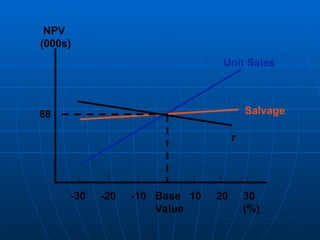 -30 -20 -10 Base 10 20 30
Value (%)
88
NPV
(000s)
Unit Sales
Salvage
r
 
