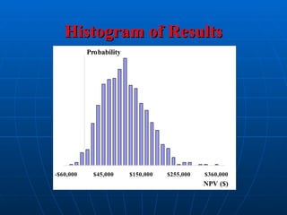 Histogram of Results
Histogram of Results
-$60,000 $45,000 $150,000 $255,000 $360,000
NPV ($)
Probability
 