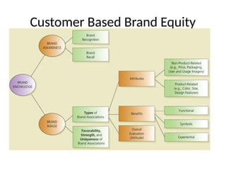 Customer Based Brand Equity
 