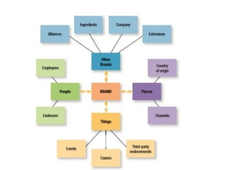 Chapter 11 - Creating Brand Equityjjjjjjj