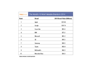 Chapter 11 - Creating Brand Equityjjjjjjj