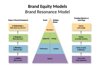 Brand Equity Models
Brand Resonance Model
 
