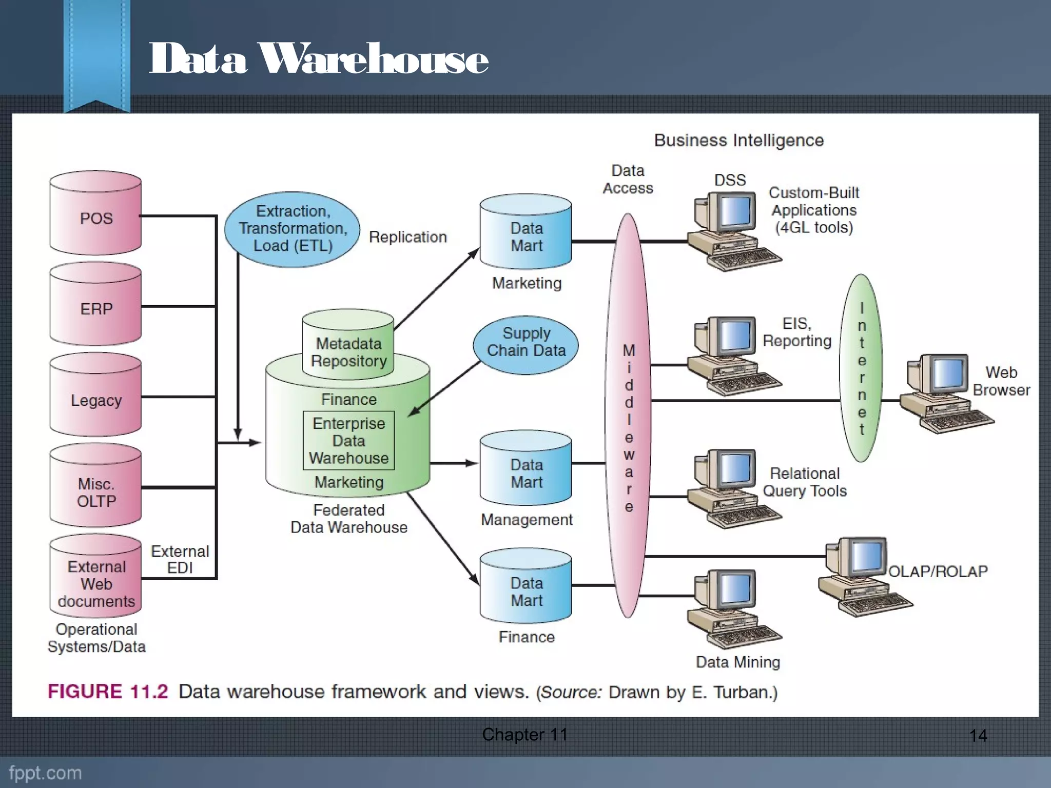 Chapter 11 14
Data Warehouse
 