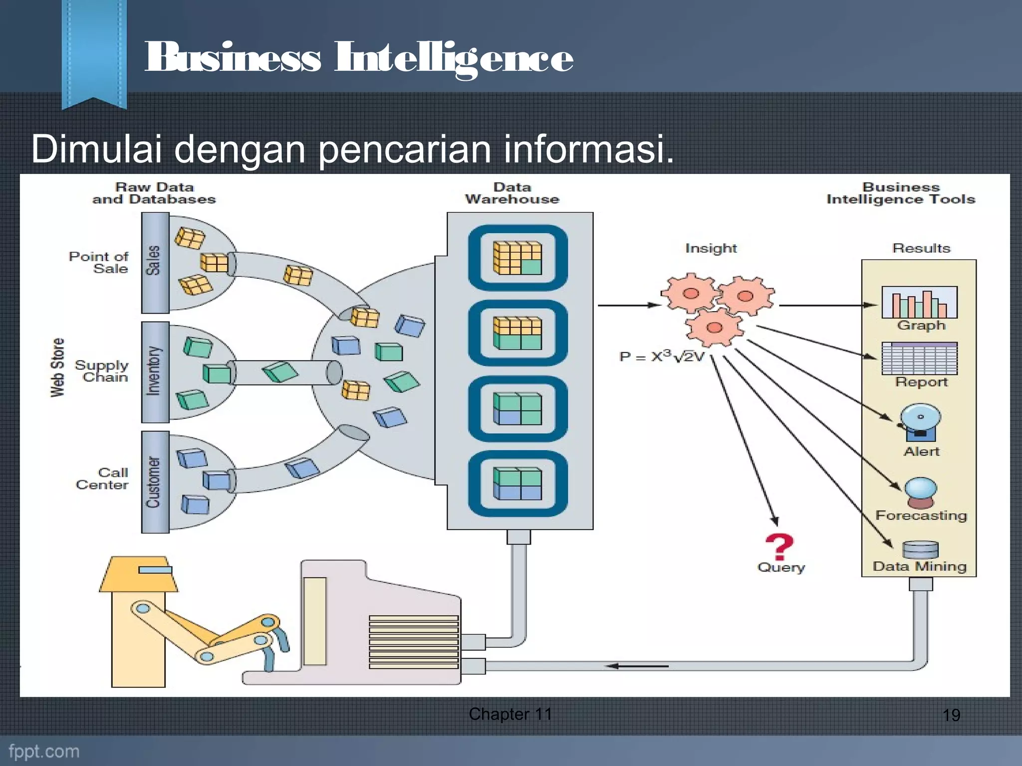 Dimulai dengan pencarian informasi.
Chapter 11 19
Business Intelligence
 