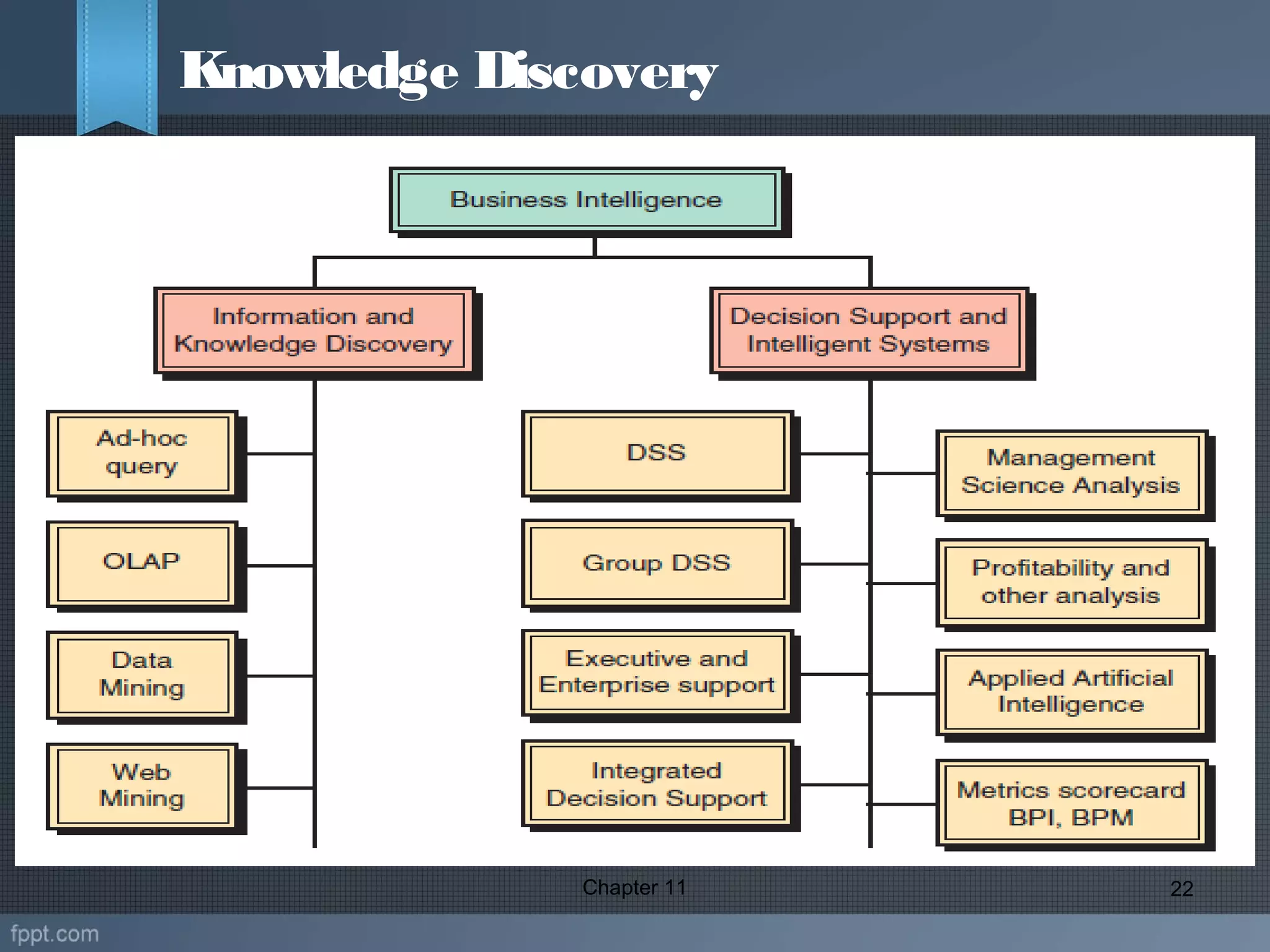 Chapter 11 22
Knowledge Discovery
 
