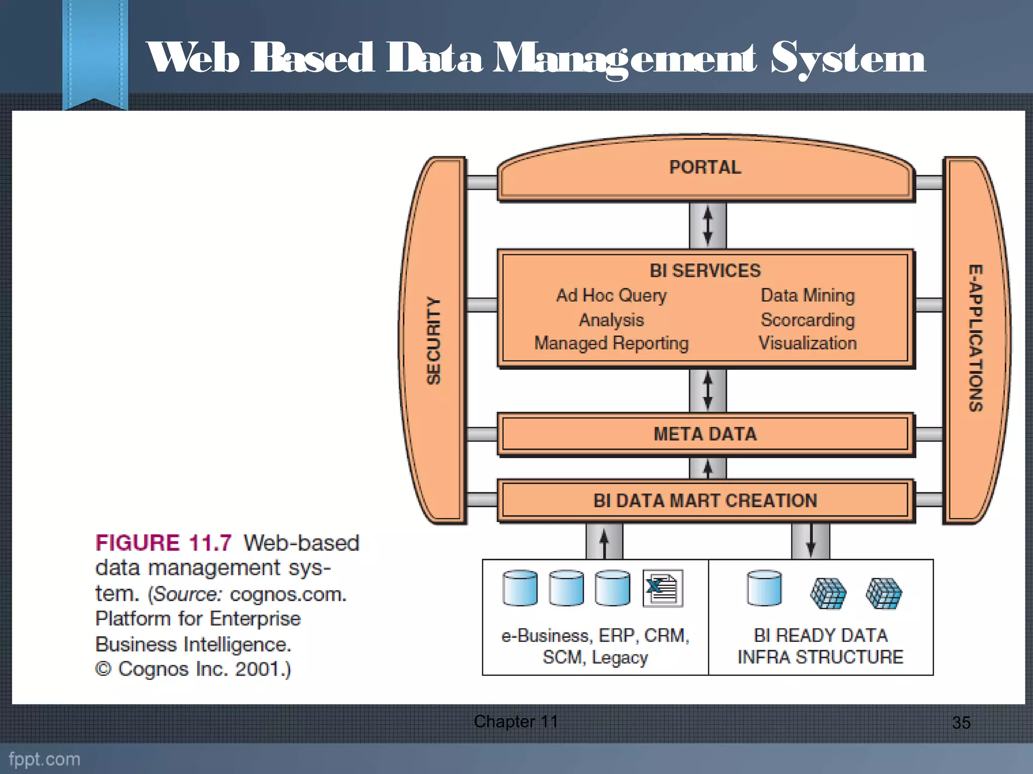 Chapter 11 35
Web Based Data Management System
 