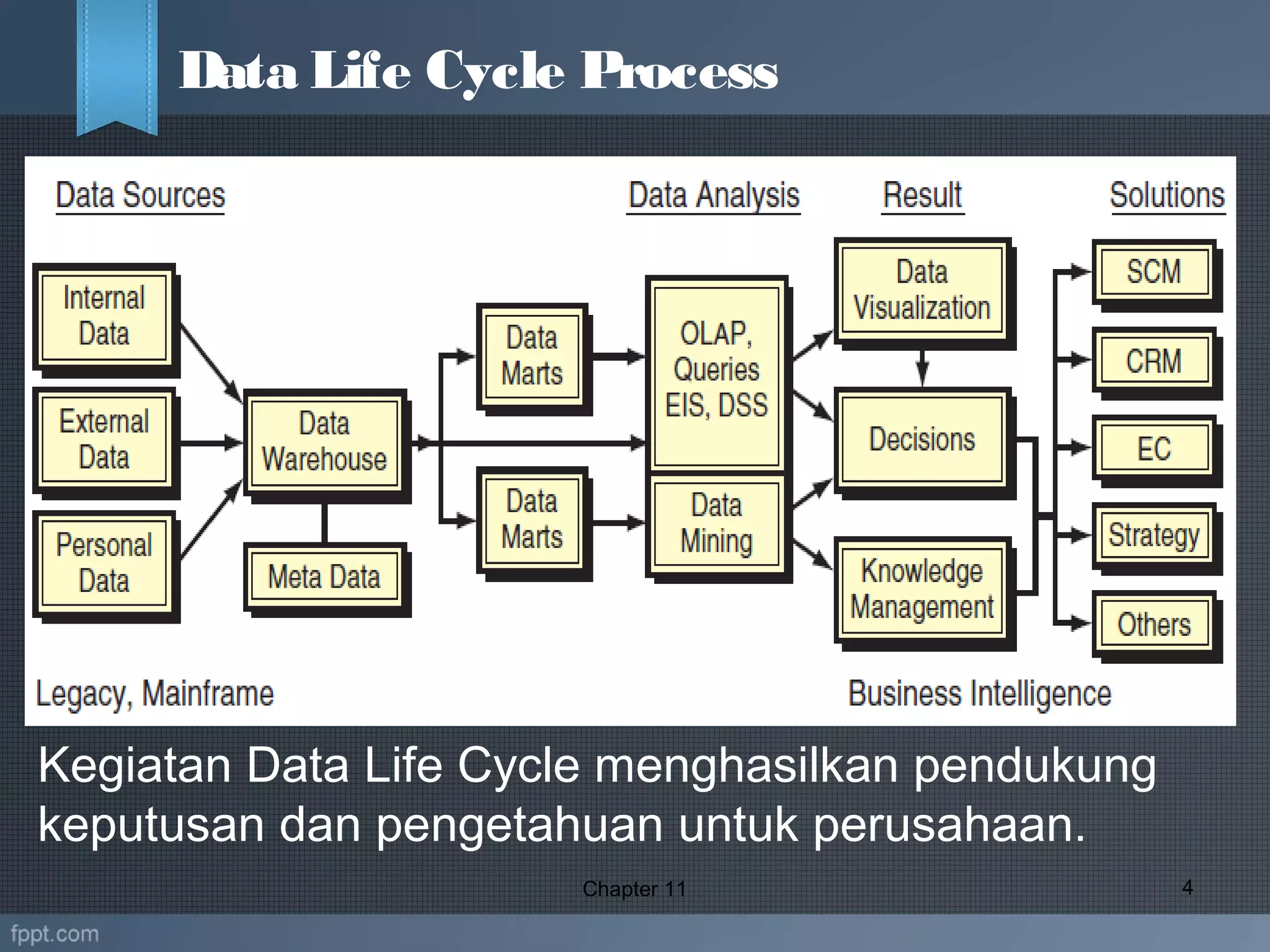 Chapter 11 4
Data Life Cycle Process
Kegiatan Data Life Cycle menghasilkan pendukung
keputusan dan pengetahuan untuk perusahaan.
 