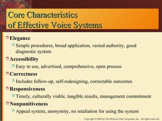 CCoorree CChhaarraacctteerriissttiiccss 
ooff EEffffeeccttiivvee VVooiiccee SSyysstteemmss 
Copyright © 2003 by The McGraw-Hill Companies, Inc. All rights reserved. 
 Elegance 
 Simple procedures, broad application, vested authority, good 
diagnostic system 
 Accessibility 
 Easy to use, advertised, comprehensive, open process 
 Correctness 
 Includes follow-up, self-redesigning, correctable outcomes 
 Responsiveness 
 Timely, culturally viable, tangible results, management commitment 
 Nonpunitiveness 
 Appeal system, anonymity, no retaliation for using the system 
 