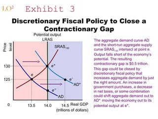 Discretionary Fiscal Policy to Close a 
Contractionary Gap 
The aggregate demand curve AD 
and the short-run aggregate supply 
curve SRAS130 intersect at point e. 
Output falls short of the economy’s 
potential. The resulting 
contractionary gap is $0.5 trillion. 
This gap could be closed by 
discretionary fiscal policy that 
increases aggregate demand by just 
the right amount. An increase in 
government purchases, a decrease 
in net taxes, or some combination 
could shift aggregate demand out to 
AD*, moving the economy out to its 
potential output at e*. 
LO2 Exhibit 3 
Price 
level 
130 
125 
SRAS130 
AD 
e 
Potential output 
LRAS 
AD* 
e’ 
Real GDP 
0 13.5 14.0 14.5 
(trillions of dollars) 
e* 
e’’ 
 