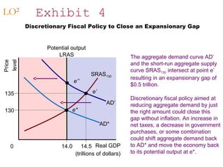 Discretionary Fiscal Policy to Close an Expansionary Gap 
The aggregate demand curve AD’ 
and the short-run aggregate supply 
curve SRAS130 intersect at point e’ 
resulting in an expansionary gap of 
$0.5 trillion. 
Discretionary fiscal policy aimed at 
reducing aggregate demand by just 
the right amount could close this 
gap without inflation. An increase in 
net taxes, a decrease in government 
purchases, or some combination 
could shift aggregate demand back 
to AD* and move the economy back 
to its potential output at e*. 
LO2 Exhibit 4 
Price 
level 
135 
130 
SRAS130 
AD’ 
e’ 
Potential output 
LRAS 
AD* 
Real GDP 
e’’ 
e* 
0 14.0 14.5 
(trillions of dollars) 
 