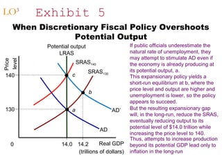 When Discretionary Fiscal Policy Overshoots 
Potential Output 
If public officials underestimate the 
natural rate of unemployment, they 
may attempt to stimulate AD even if 
the economy is already producing at 
its potential output, a. 
This expansionary policy yields a 
short-run equilibrium at b, where the 
price level and output are higher and 
unemployment is lower, so the policy 
appears to succeed. 
But the resulting expansionary gap 
will, in the long-run, reduce the SRAS, 
eventually reducing output to its 
potential level of $14.0 trillion while 
increasing the price level to 140. 
Thus, attempts to increase production 
beyond its potential GDP lead only to 
inflation in the long-run 
LO3 Exhibit 5 
Price 
level 
140 
130 
SRAS140 
c 
SRAS130 
AD 
Potential output 
LRAS 
AD’ 
Real GDP 
0 14.0 14.2 
b 
(trillions of dollars) 
a 
 