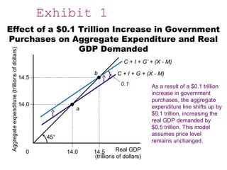 Effect of a $0.1 Trillion Increase in Government 
Purchases on Aggregate Expenditure and Real 
GDP Demanded 
C + I + G + (X - M) 
a 
14.5 
0 14.0 14.5 Real GDP 
(trillions of dollars) 
14.0 
Aggregate expenditure (trillions of dollars) 
45° 
C + I + G’ + (X - M) 
b 
As a result of a $0.1 trillion 
increase in government 
purchases, the aggregate 
expenditure line shifts up by 
$0.1 trillion, increasing the 
real GDP demanded by 
$0.5 trillion. This model 
assumes price level 
remains unchanged. 
0.1 
Exhibit 1 
 