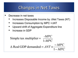 CChhaannggeess iinn NNeett TTaaxxeess 
 Decrease in net taxes 
 Increases Disposable Income by ΔNet Taxes (NT) 
 Increases Consumption by MPC ×ΔNT 
 Upward shift of Aggregate Expenditure line 
 Increase in GDP 
-MPC 
ΔNT MPC 
MPC 
-MPC 
= ´ - 
- 
= 
1 
Δ Real GDP demanded 
1 
Simple tax multiplier 
 