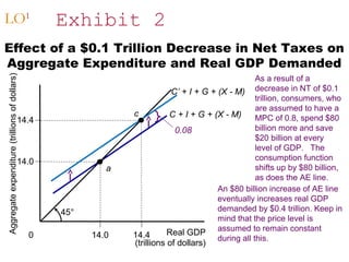 Effect of a $0.1 Trillion Decrease in Net Taxes on 
Aggregate Expenditure and Real GDP Demanded 
C + I + G + (X - M) 
Aggregate expenditure (trillions of dollars) 
14.4 
0 14.0 14.4 Real GDP 
(trillions of dollars) 
a 
14.0 
45° 
C’ + I + G + (X - M) 
c 
As a result of a 
decrease in NT of $0.1 
trillion, consumers, who 
are assumed to have a 
MPC of 0.8, spend $80 
billion more and save 
$20 billion at every 
level of GDP. The 
consumption function 
shifts up by $80 billion, 
as does the AE line. 
0.08 
An $80 billion increase of AE line 
eventually increases real GDP 
demanded by $0.4 trillion. Keep in 
mind that the price level is 
assumed to remain constant 
during all this. 
LO1 Exhibit 2 
 