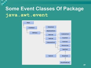 27
Some Event Classes Of Package
java.awt.event
 