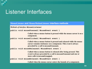 51
Listener Interfaces
MouseListener and MouseMotionListener interface methods
Methods of interface MouseListener
public void mousePressed( MouseEvent event )
Called when a mouse button is pressed while the mouse cursor is on a
component.
public void mouseClicked( MouseEvent event )
Called when a mouse button is pressed and released while the mouse
cursor remains stationary on a component. This event is always
preceded by a call to mousePressed.
public void mouseReleased( MouseEvent event )
Called when a mouse button is released after being pressed. This
event is always preceded by a call to mousePressed and one or
more calls to mouseDragged.
public void mouseEntered( MouseEvent event )
Called when the mouse cursor enters the bounds of a component.
 