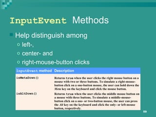 59
InputEvent Methods
 Help distinguish among
o left-,
o center- and
o right-mouse-button clicks
InputEvent method Description
isMetaDown() Returns true when the user clicks the right mouse button on a
mouse with two or three buttons. To simulate a right-mouse-
button click on a one-button mouse, the user can hold down the
Meta key on the keyboard and click the mouse button.
isAltDown() Returns true when the user clicks the middle mouse button on
a mouse with three buttons. To simulate a middle-mouse-
button click on a one- or two-button mouse, the user can press
the Alt key on the keyboard and click the only- or left-mouse
button, respectively.
 