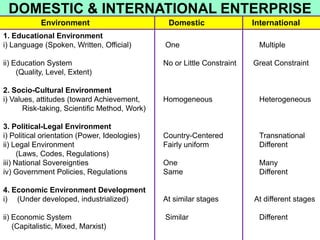 DOMESTIC & INTERNATIONAL ENTERPRISE
            Environment                         Domestic                 International
1. Educational Environment
i) Language (Spoken, Written, Official)        One                        Multiple

ii) Education System                           No or Little Constraint   Great Constraint
     (Quality, Level, Extent)

2. Socio-Cultural Environment
i) Values, attitudes (toward Achievement,      Homogeneous                Heterogeneous
       Risk-taking, Scientific Method, Work)

3. Political-Legal Environment
i) Political orientation (Power, Ideologies)   Country-Centered           Transnational
ii) Legal Environment                          Fairly uniform             Different
      (Laws, Codes, Regulations)
iii) National Sovereignties                    One                        Many
iv) Government Policies, Regulations           Same                       Different

4. Economic Environment Development
i) (Under developed, industrialized)           At similar stages         At different stages

ii) Economic System                            Similar                    Different
    (Capitalistic, Mixed, Marxist)
 