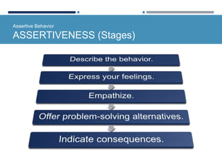 Assertive Behavior
ASSERTIVENESS (Stages)
 
