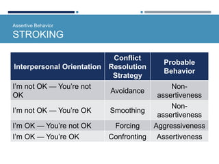 Assertive Behavior
STROKING
Interpersonal Orientation
Conflict
Resolution
Strategy
Probable
Behavior
I’m not OK — You’re not
OK
Avoidance
Non-
assertiveness
I’m not OK — You’re OK Smoothing
Non-
assertiveness
I’m OK — You’re not OK Forcing Aggressiveness
I’m OK — You’re OK Confronting Assertiveness
 