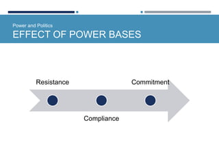 Power and Politics
EFFECT OF POWER BASES
Resistance
Compliance
Commitment
 