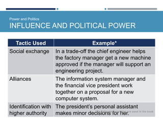 Power and Politics
INFLUENCE AND POLITICAL POWER
Tactic Used Example*
Social exchange In a trade-off the chief engineer helps
the factory manager get a new machine
approved if the manager will support an
engineering project.
Alliances The information system manager and
the financial vice president work
together on a proposal for a new
computer system.
Identification with
higher authority
The president’s personal assistant
makes minor decisions for her.*the following examples are used in the book
 