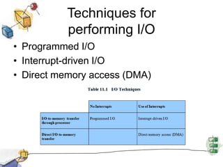Techniques for performing I/OProgrammed I/OInterrupt-driven I/ODirect memory access (DMA)
