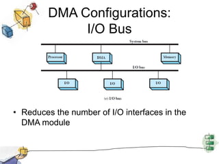 This substantially cuts the required bus cyclesDMA Configurations: I/O BusReduces the number of I/O interfaces in the DMA moduleRoadmapI/O DevicesOrganization of the I/O FunctionOperating System Design IssuesI/O BufferingDisk SchedulingRaidDisk CacheUNIX SVR4 I/OLINUX I/OWindows I/O