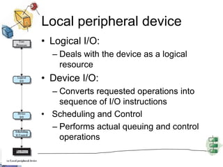 Deals with the device as a logical resource