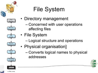 Converts requested operations into sequence of I/O instructions