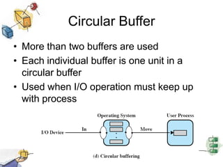 Block OrientedSingle BufferInput transfers made to bufferBlock moved to user space when neededThe next block is moved into the bufferRead ahead or Anticipated InputOften a reasonable assumption as data is usually accessed sequentially