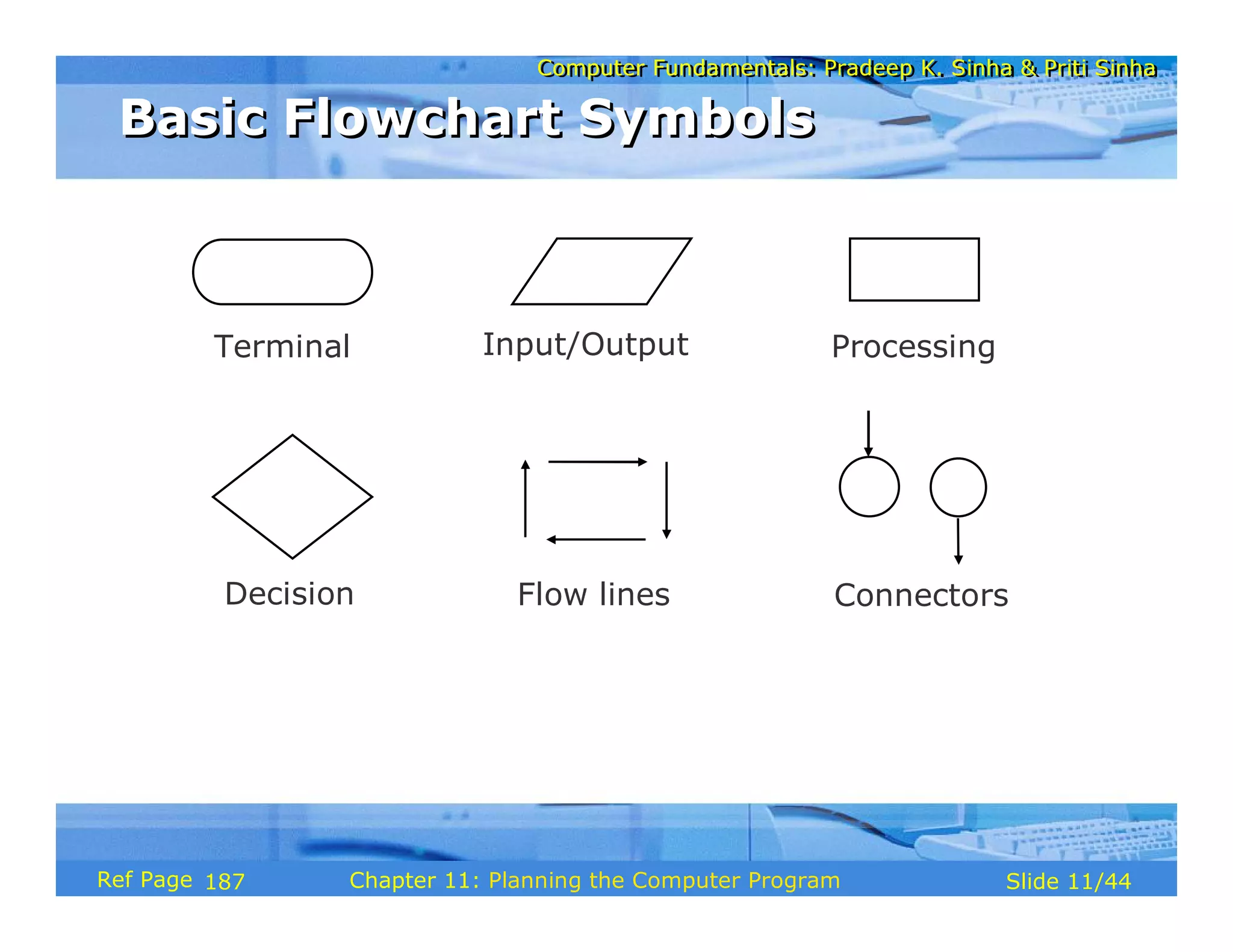 Computer Fundamentals: Pradeep K. Sinha & Priti SinhaComputer Fundamentals: Pradeep K. Sinha & Priti Sinha
Slide 11/44Chapter 11: Planning the Computer ProgramRef Page
Basic Flowchart SymbolsBasic Flowchart Symbols
Terminal Processing
Decision
Input/Output
Flow lines Connectors
187
 