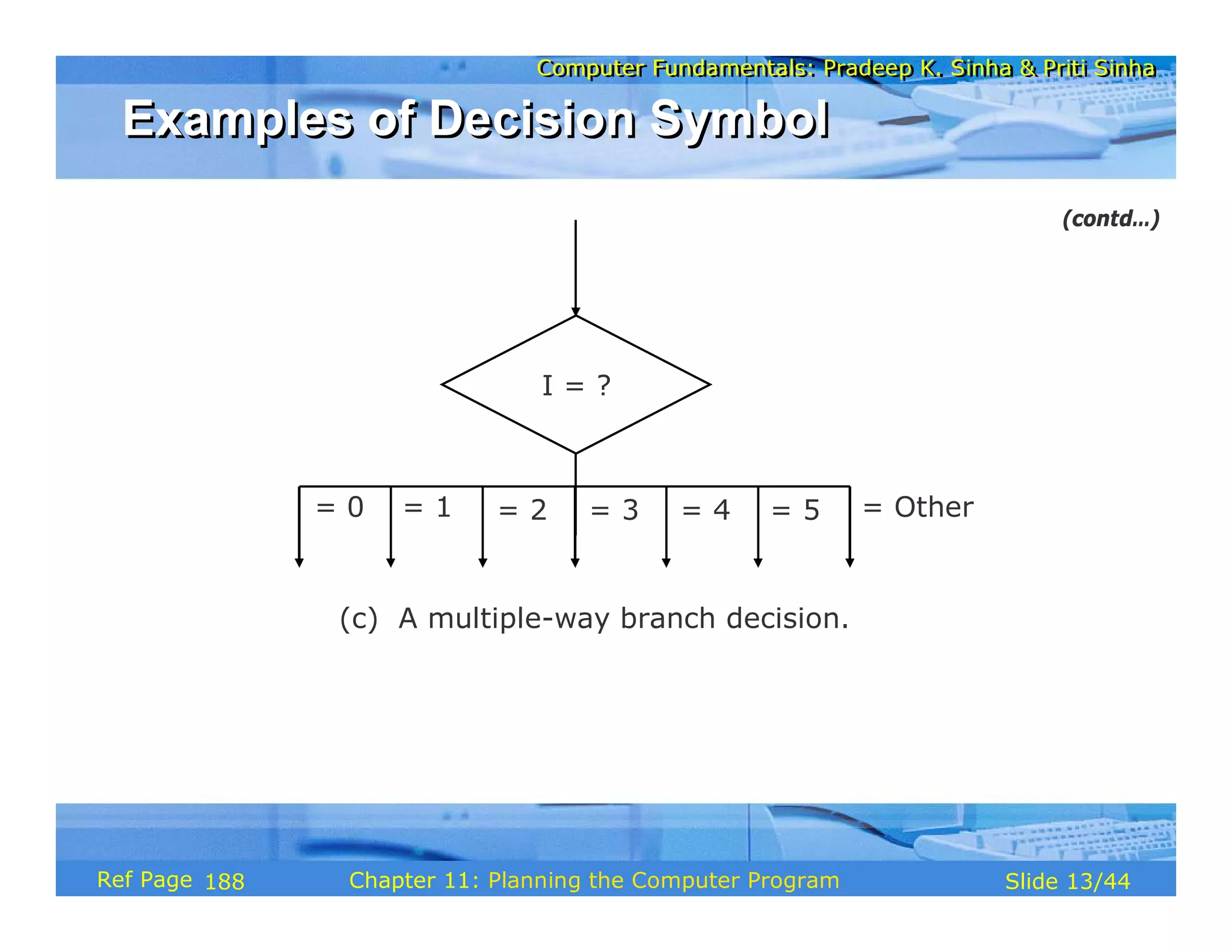 Computer Fundamentals: Pradeep K. Sinha & Priti SinhaComputer Fundamentals: Pradeep K. Sinha & Priti Sinha
Slide 13/44Chapter 11: Planning the Computer ProgramRef Page
I = ?
(c) A multiple-way branch decision.
= 0 = 1 = 2 = 3 = 4 = 5 = Other
Examples of Decision SymbolExamples of Decision Symbol
(contd…)
188
 