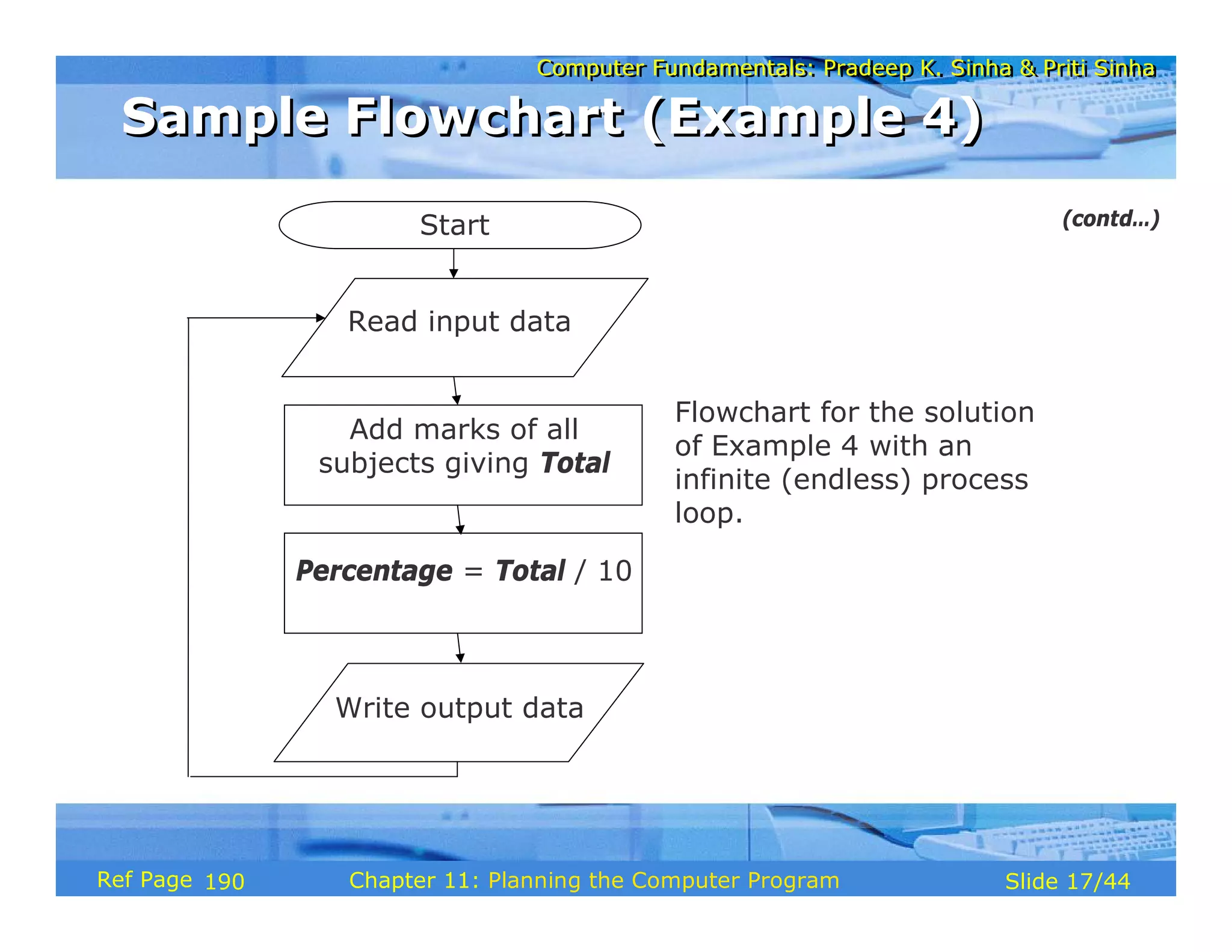 Computer Fundamentals: Pradeep K. Sinha & Priti SinhaComputer Fundamentals: Pradeep K. Sinha & Priti Sinha
Slide 17/44Chapter 11: Planning the Computer ProgramRef Page
Flowchart for the solution
of Example 4 with an
infinite (endless) process
loop.
Start
Add marks of all
subjects giving Total
Percentage = Total / 10
Write output data
Read input data
Sample Flowchart (Example 4)Sample Flowchart (Example 4)
(contd…)
190
 