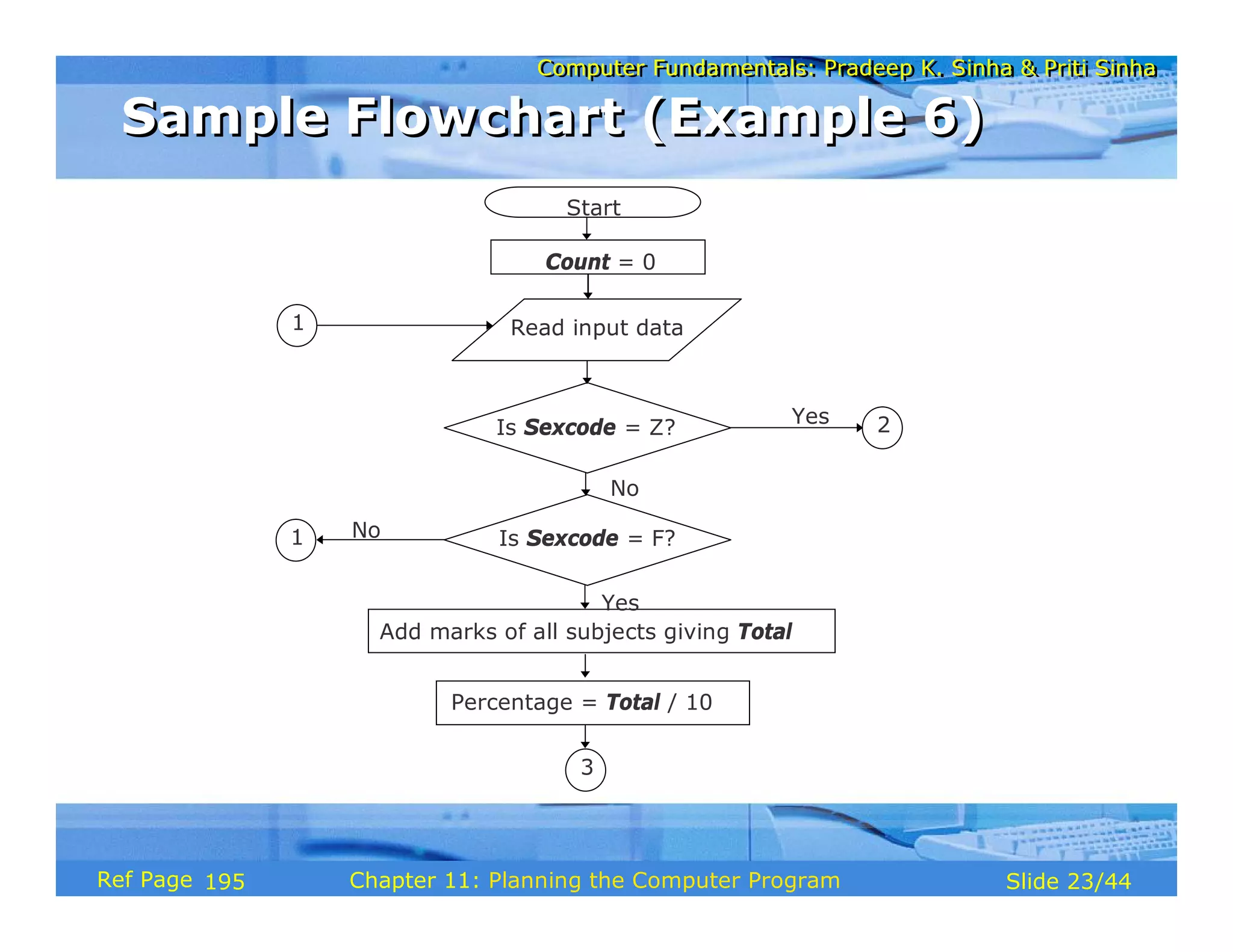 Computer Fundamentals: Pradeep K. Sinha & Priti SinhaComputer Fundamentals: Pradeep K. Sinha & Priti Sinha
Slide 23/44Chapter 11: Planning the Computer ProgramRef Page
Add marks of all subjects giving Total
Yes
Yes
No
Start
Count = 0
No
1
Read input data
Is Sexcode = Z?
Is Sexcode = F?
1
2
Percentage = Total / 10
3
Sample Flowchart (Example 6)Sample Flowchart (Example 6)
195
 