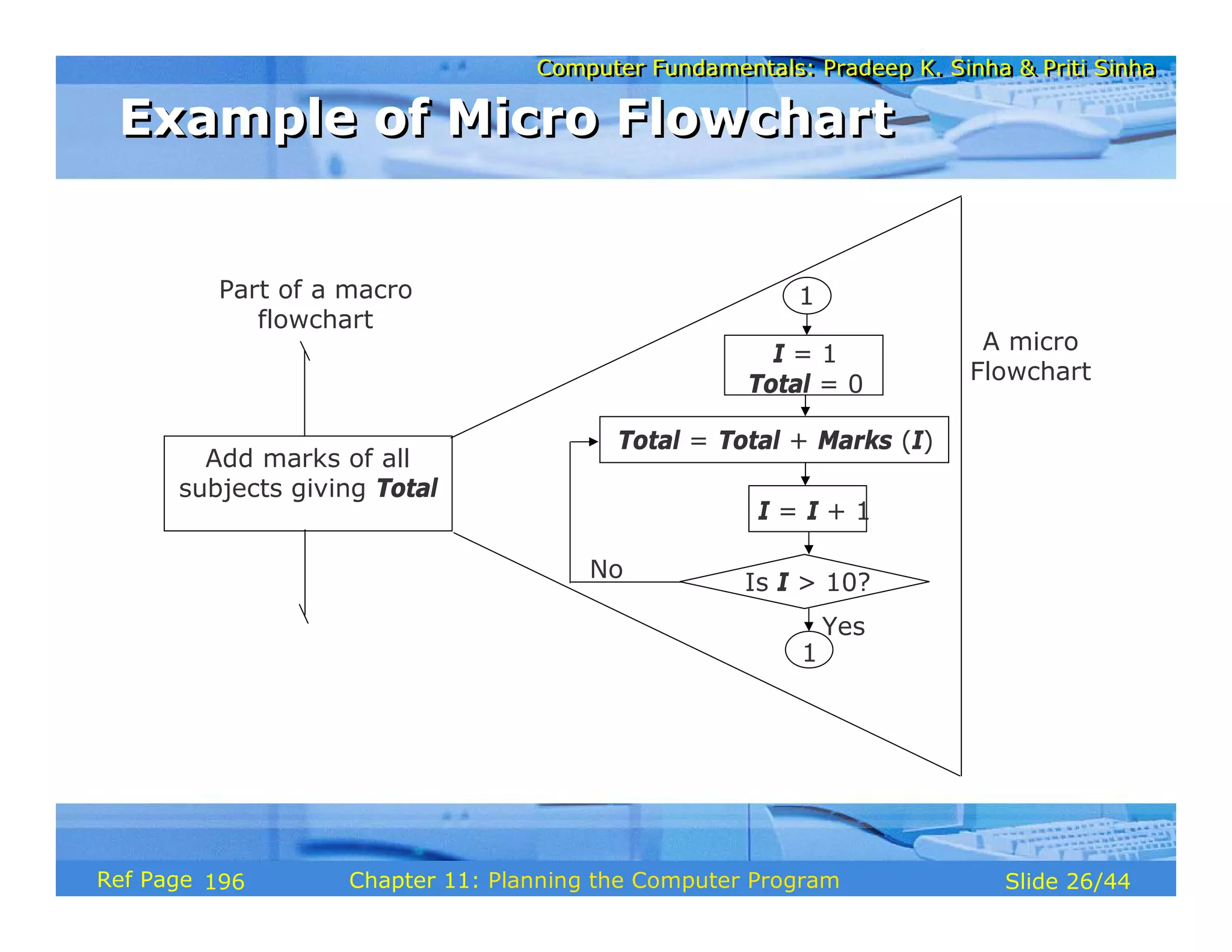 Computer Fundamentals: Pradeep K. Sinha & Priti SinhaComputer Fundamentals: Pradeep K. Sinha & Priti Sinha
Slide 26/44Chapter 11: Planning the Computer ProgramRef Page
Example of Micro FlowchartExample of Micro Flowchart
Part of a macro
flowchart
Add marks of all
subjects giving Total
Is I > 10?
1
I = 1
Total = 0
Total = Total + Marks (I)
I = I + 1
1
Yes
No
A micro
Flowchart
196
 