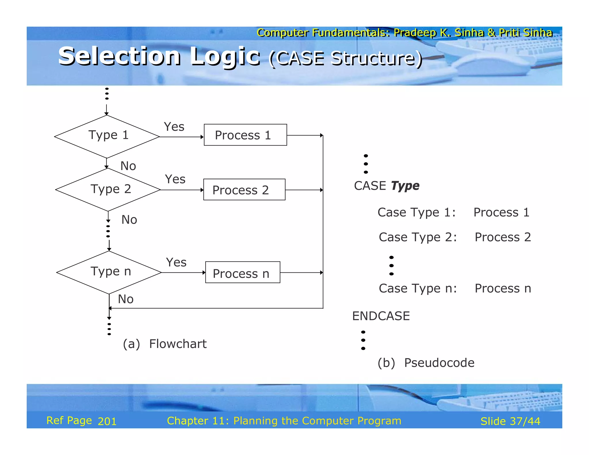 Computer Fundamentals: Pradeep K. Sinha & Priti SinhaComputer Fundamentals: Pradeep K. Sinha & Priti Sinha
Slide 37/44Chapter 11: Planning the Computer ProgramRef Page
Selection Logic (CASE Structure)Selection Logic (CASE Structure)
(b) Pseudocode
Case Type 1: Process 1
CASE Type
ENDCASE
Case Type 2: Process 2
Case Type n: Process n
Type 1
Type 2
Type n
Process 2
Process 1
Process n
Yes
Yes
Yes
No
No
No
(a) Flowchart
201
 