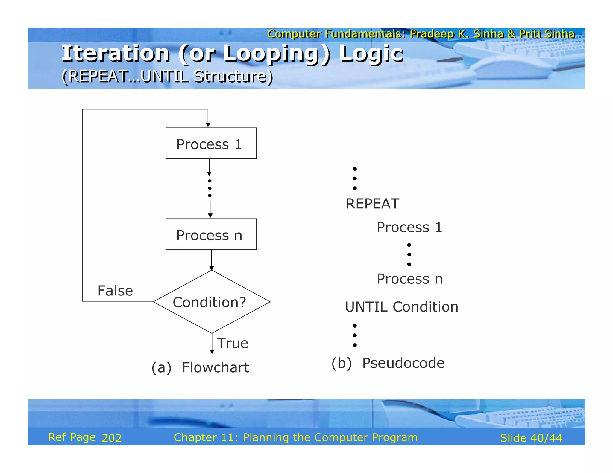 Computer Fundamentals: Pradeep K. Sinha & Priti SinhaComputer Fundamentals: Pradeep K. Sinha & Priti Sinha
Slide 40/44Chapter 11: Planning the Computer ProgramRef Page
Iteration (or Looping) Logic
(REPEAT…UNTIL Structure)
Iteration (or Looping) Logic
(REPEAT…UNTIL Structure)
(b) Pseudocode
REPEAT
Process 1
UNTIL Condition
Process n
Process 1
(a) Flowchart
Process n
True
False
Condition?
202
 