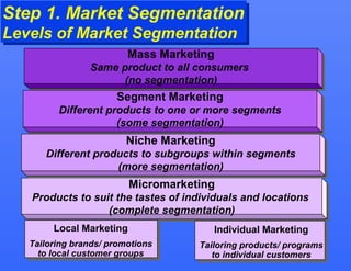 Step 1. Market Segmentation 
Levels of Market Segmentation 
Mass Marketing 
Mass Marketing 
Same product to all consumers ...