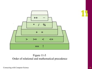 Connecting with Computer Science 38
Figure 11-5
Order of relational and mathematical precedence
 