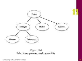 Connecting with Computer Science 60
Figure 11-9
Inheritance promotes code reusability
 