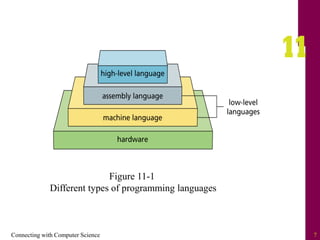 Connecting with Computer Science 7
Figure 11-1
Different types of programming languages
 