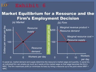 LO4                                   Exhibit 6
Market Equilibrium for a Resource and the
      Firm’s Employment Decision
                                    (a) Market                                                         (b) Firm




                                                                   Dollars per worker per day
Dollars per worker per day




                                                 Resource                                               Marginal revenue product =
                             $200                                                               $200    Resource demand
                                                 supply

                                                                                                                  Marginal resource cost =
                                                                                                                  Resource supply
                              100                                                                100

                                                    Resource
                                                    demand

                                                 Workers per day                                                              Workers
                                0           E                                                      0          6         10
                                                                                                                              per day
In panel (a), market demand and supply determine the resource’s market wage and quantity. In panel (b),
an individual firm can employ as much as it wants at the market wage so that wage becomes the firm’s
MRC. The firm maximizes profit (or minimizes its loss) by hiring a resource up to the point where MRP =
MRC.
 